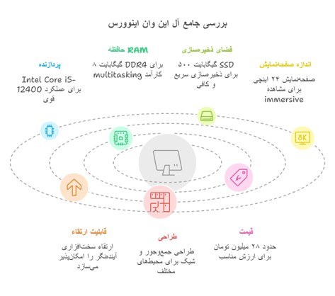 راهنمای خرید آل این وان