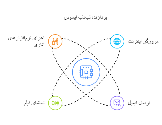 پردازنده و عملکرد پردازشی: قدرت و سرعت در هر جزئیات